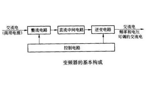 变频器的作用和原理用途
